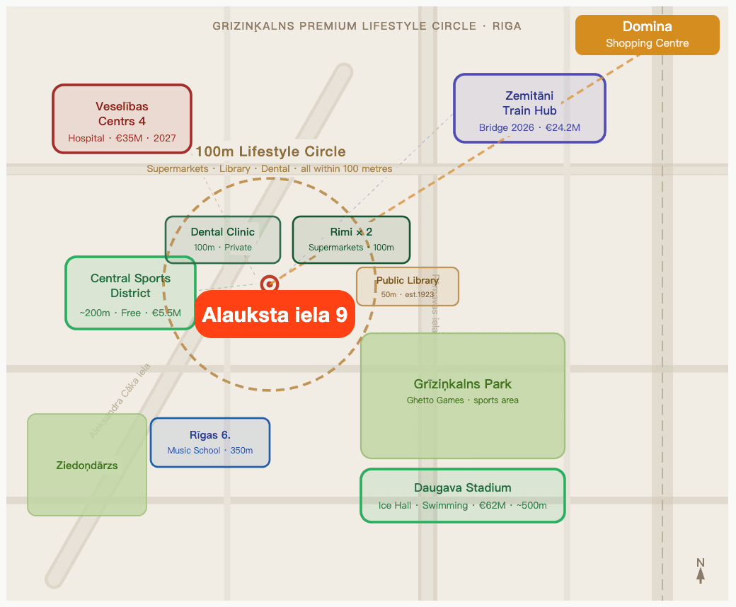 Stylised map of the five-minute lifestyle circle around Alauksta 9 — supermarkets, library, dental clinic, sports, parks, and transit
